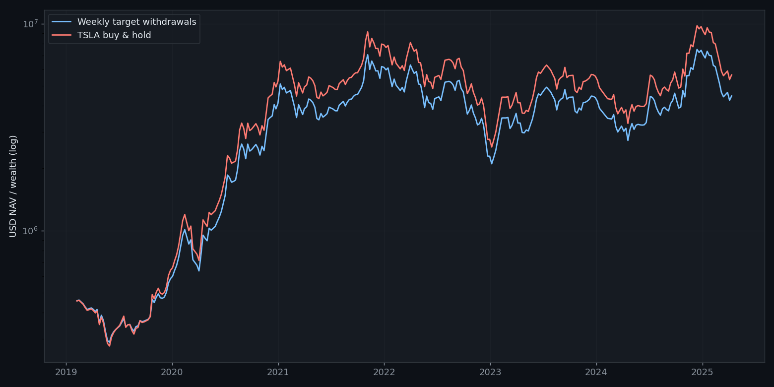 $500k target-$750 weekly put withdrawal strategy compared with TSLA buy-and-hold