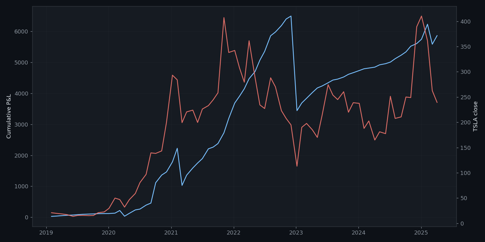 Cumulative put-selling P&L compared with TSLA stock price