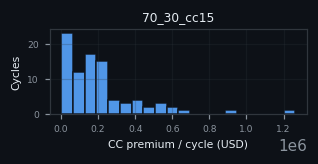 premium histogram for 70_30_cc15