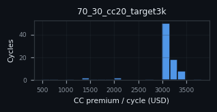 premium histogram for 70_30_cc20_target3k