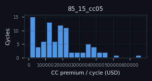 premium histogram for 85_15_cc05