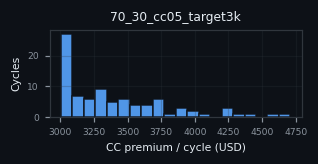 premium histogram for 70_30_cc05_target3k