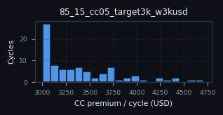 premium histogram for 85_15_cc05_target3k_w3kusd