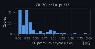 premium histogram for 70_30_cc10_put15