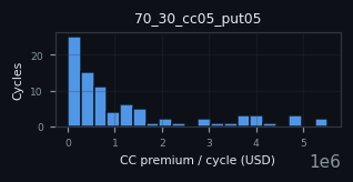 premium histogram for 70_30_cc05_put05