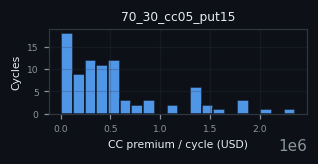 premium histogram for 70_30_cc05_put15