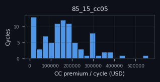 premium histogram for 85_15_cc05