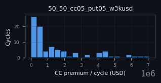 premium histogram for 50_50_cc05_put05_w3kusd