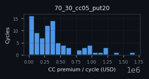 premium histogram for 70_30_cc05_put20