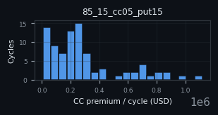premium histogram for 85_15_cc05_put15