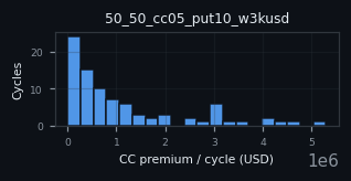 premium histogram for 50_50_cc05_put10_w3kusd