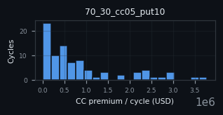 premium histogram for 70_30_cc05_put10