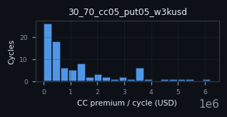 premium histogram for 30_70_cc05_put05_w3kusd