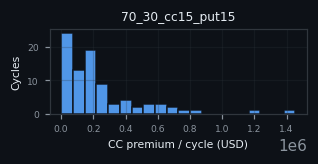 premium histogram for 70_30_cc15_put15
