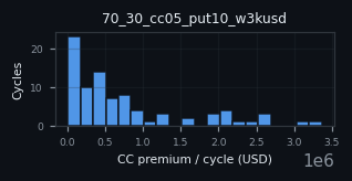 premium histogram for 70_30_cc05_put10_w3kusd