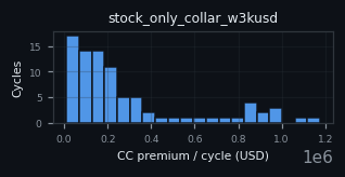 premium histogram for stock_only_collar_w3kusd
