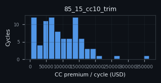 premium histogram for 85_15_cc10_trim