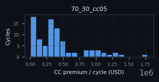 premium histogram for 70_30_cc05