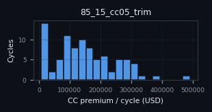 premium histogram for 85_15_cc05_trim