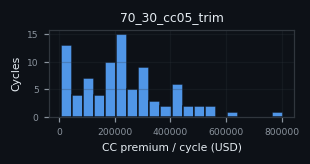 premium histogram for 70_30_cc05_trim