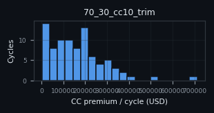 premium histogram for 70_30_cc10_trim