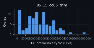 premium histogram for 85_15_cc05_trim