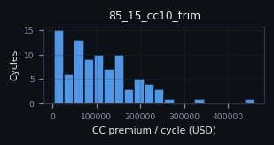 premium histogram for 85_15_cc10_trim