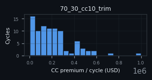 premium histogram for 70_30_cc10_trim