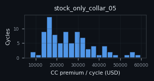 premium histogram for stock_only_collar_05