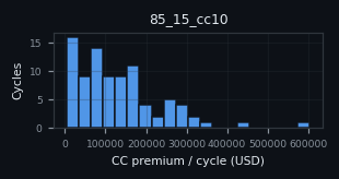 premium histogram for 85_15_cc10