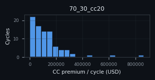 premium histogram for 70_30_cc20