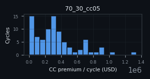 premium histogram for 70_30_cc05