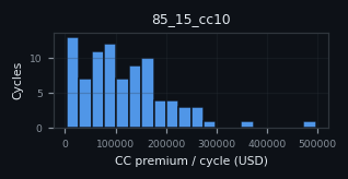 premium histogram for 85_15_cc10