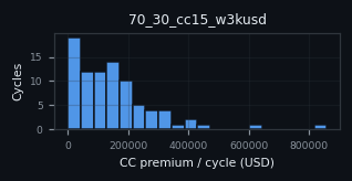 premium histogram for 70_30_cc15_w3kusd